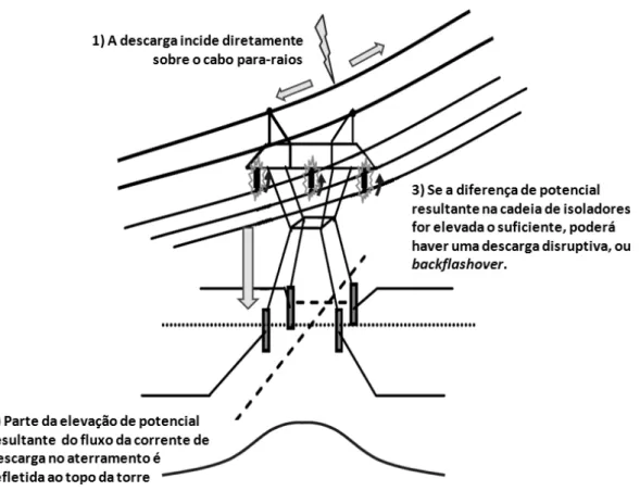 Figura 4. Processo esquemático de formação do backflashover a partir de uma incidência de descarga  atmosférica em um cabo de blindagem de uma LT (adaptado da referência [11]).