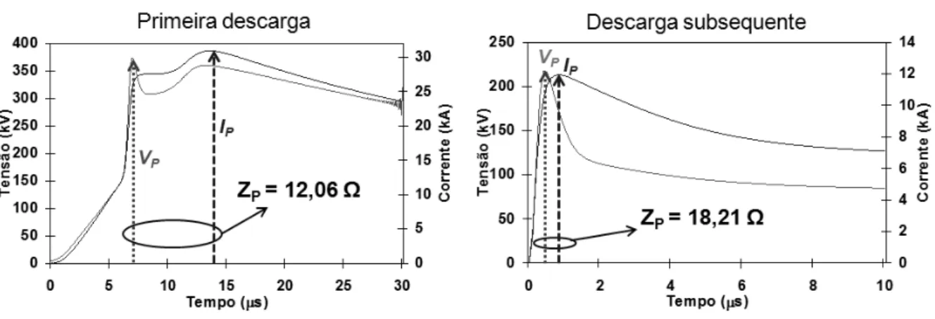 Figura 9. Resultados de simulação para as forma de onda de tensão e corrente desenvolvidas no  aterramento, indicando o cálculo de Z P  para duas formas de onda de corrente diferentes.