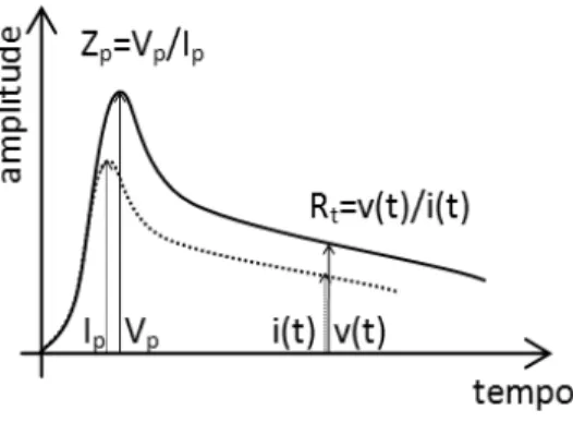 Figura 11. Obtenção do valor da impedância impulsiva (Z P  = V P  / I P ) e da resistência de aterramento (R T