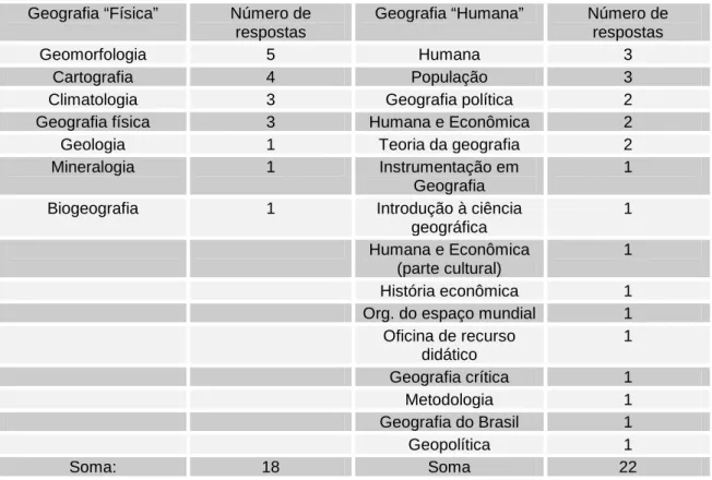 Tabela 3: Disciplinas de formação em Geografia de que os professores mais gostaram  Geografia “Física”  Número de 