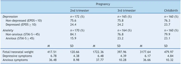 Table 2 Descriptive statistics of study variables across time.