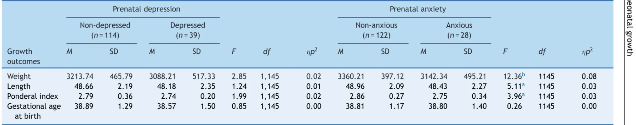 Table 3 The effect of maternal prenatal depression and anxiety on neonatal growth outcomes.