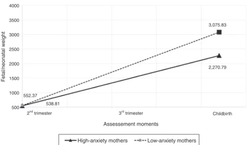 Figure 1 Estimated weight trajectories for fetuses-neonates of high-anxiety and low-anxiety mothers.