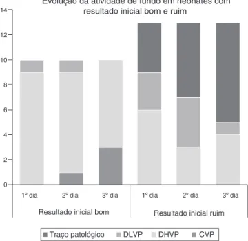 Figura 1 Evoluc ¸ão da atividade de fundo nos primeiros três dias de vida em neonatos prematuros com resultado inicial bom e ruim.