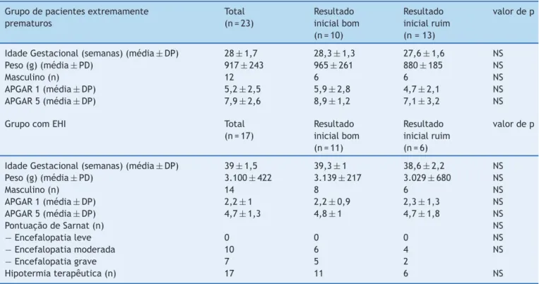 Tabela 1 Características básicas dos grupos monitorados Grupo de pacientes extremamente