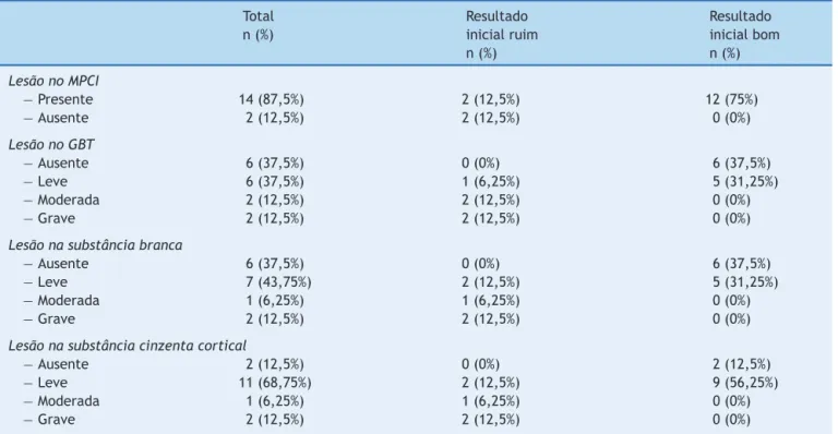 Tabela 3 Achados na RMI em neonatos com EHI Total n (%) Resultadoinicial ruim n (%) Resultadoinicial bomn(%) Lesão no MPCI − Presente 14 (87,5%) 2 (12,5%) 12 (75%) − Ausente 2 (12,5%) 2 (12,5%) 0 (0%) Lesão no GBT − Ausente 6 (37,5%) 0 (0%) 6 (37,5%) − Lev