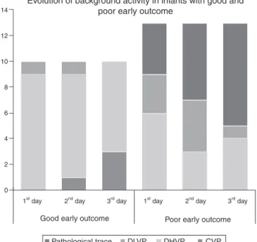 Figure 1 Evolution of the background activity over the first 3 days of life in preterm infants with good and poor early outcomes