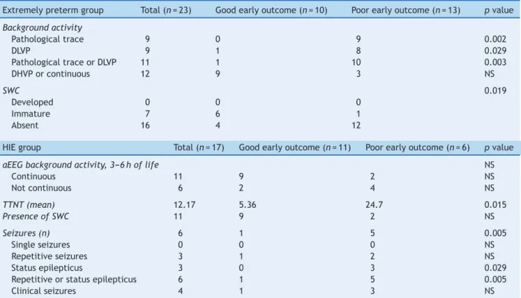 Table 2 aEEG findings related to outcome in extremely preterm and HIE groups.