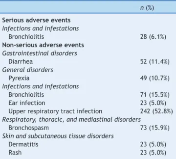Table 4 Most common serious and non-serious adverse events (≥5% of subjects). a