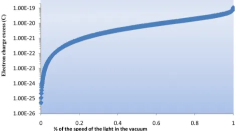 Figure 4 shows the range of variation of the expected excess of electrical charge if an electron travelling close  to the speed of light in the vacuum and  reach to a  different environment, losing speed as change of medium  consequence