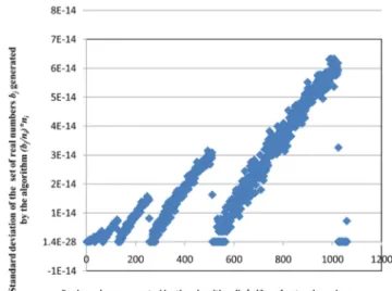 Figure 1.  Relation between the standard deviation of the set of numbers that generate real numbers from 1 to 1060,  using natural numbers from 1 to 1000.