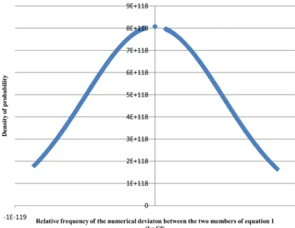 Figure 3. Statistical distribution of the numerical uncertainty of the difference between  e m   and  4 e 8 ε 0 2 h Rc 3