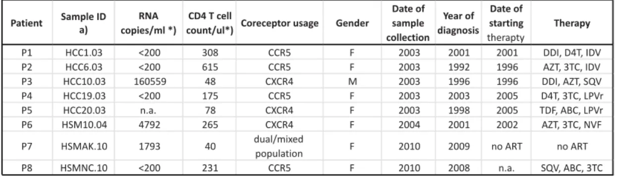 Table 1: Summary of clinical data of patients involved in this study Patient Sample ID a) RNA copies/ml *) CD4 T cell