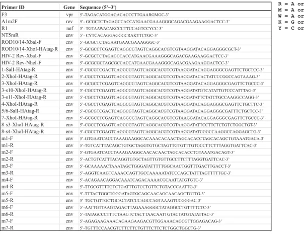 Table 2. Primers used for construction and site-directed mutagenesis of HIV-2 envelope