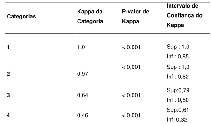 TABELA  4. Valores  de  Kappa  na  análise  da  variação  interobsevador  das  categorias  ultrassonográficas  pelo  sistema  BI-RADS ™  entre  os  três  observadores  Categorias  Kappa da  Categoria  P-valor de  Kappa  Intervalo de   Confiança do  Kappa  1  1,0  &lt; 0,001  Sup : 1,0  Inf : 0,85  2  0,97  &lt; 0,001  Sup : 1,0  Inf : 0,82  3  0,64  &lt; 0,001  Sup:0,79  Inf : 0,50  4  0,46  &lt; 0,001  Sup:0,61  Inf: 0,32  Sup = superior   Inf =inferior 