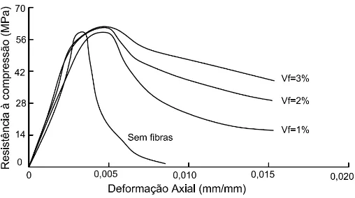 Figura 3.4 - Influência no teor de fibras na curva tensão x deformação na  compressão (ACI 544.4R-88, 2004)