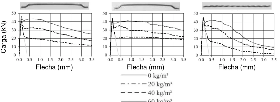 Figura 3.8- Média das cargas e flechas para concretos com diferentes tipos de  fibras (HOLSCHEMACHER et al., 2010)  