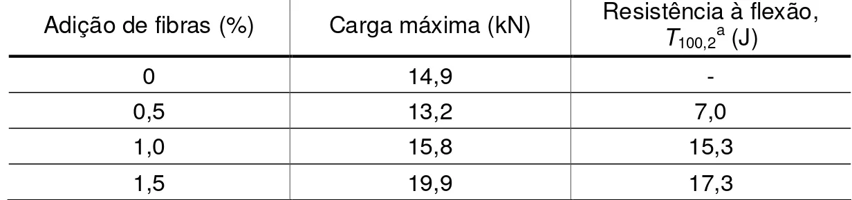 Tabela 3.3 - Propriedades mecânicas para concretos com diferentes  percentuais de fibras (SOULIOTI et al, 2009) 