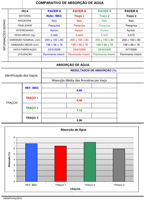 Tabela 4.2 – Resumo dos resultados dos traços da pesquisa x traço de referência  Absorção de Água 