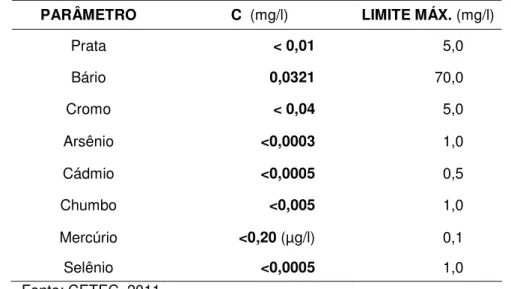 Tabela 6.17 – Resultado dos ensaios de lixiviação das amostras C e respectivos limites  PARÂMETRO  C  (mg/l)  LIMITE MÁX