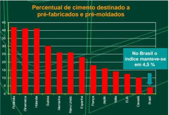Figura 4  – Gráfico: percentual de cimento destinado a pré-fabricados e pré-moldados  Fonte: AGÊNCIA BRASILEIRA DE DESENVOLVIMENTO INDUSTRIAL