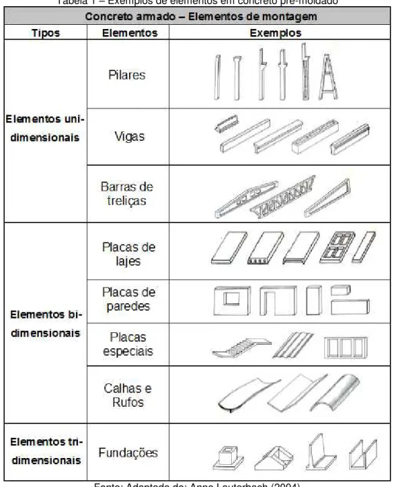 Tabela 1  – Exemplos de elementos em concreto pré-moldado  