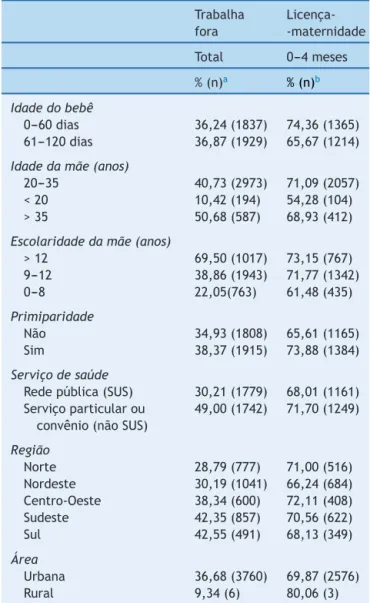 Tabela 2 Perfil das mulheres segundo situac ¸ão de trabalho e licenc ¸a-maternidade. II Pesquisa de Prevalência de  Alei-tamento Materno nas Capitais Brasileiras e Distrito Federal, 2008 Trabalha fora Licenc  ¸a--maternidade Total 0---4 meses % (n) a % (n)