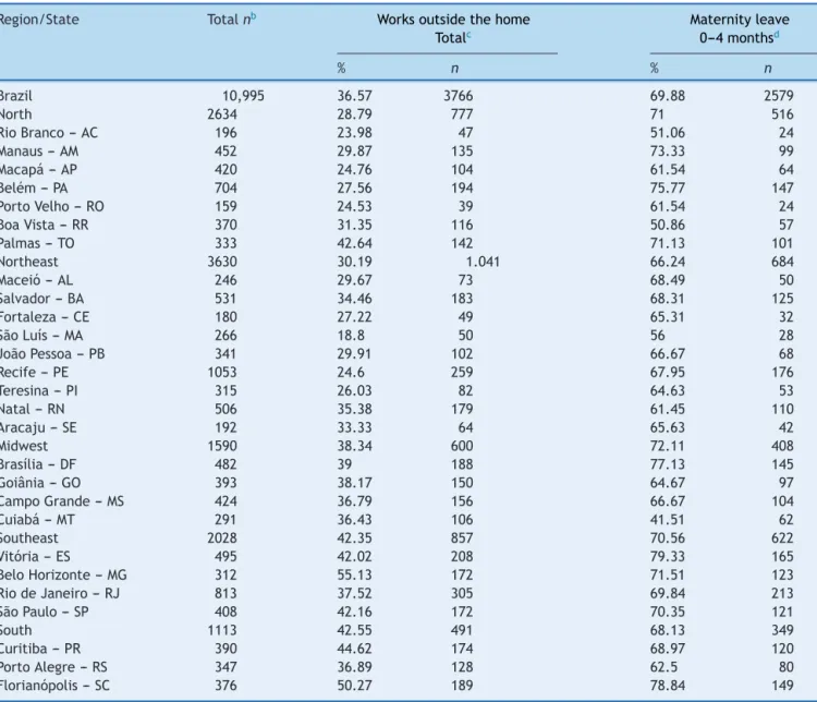 Table 1 Frequency of maternity leave a and maternal working status, stratified by Brazilian regions and by capital of each state