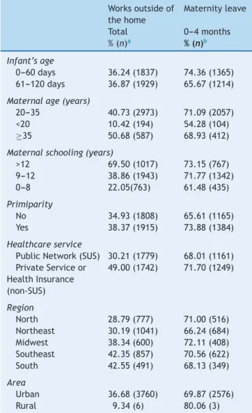 Table 2 Profile of the women according to the working status and maternity leave situation
