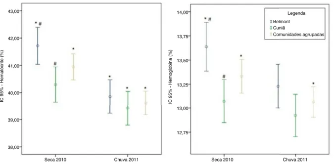 Figura 1 Distribuic ¸ão dos valores e intervalos de confianc ¸a (IC) para hematócrito e hemoglobina, segundo comunidade e período.