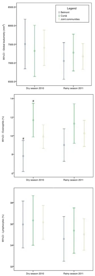 Figure 3 Distribution of the values of global leukometry, eosinophils, and lymphocytes according to community and period