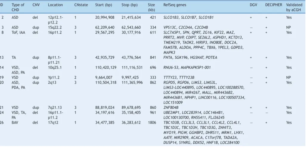 Table 1 Type of CHD and CNVs ≥ 300 kb observed in the cohort.