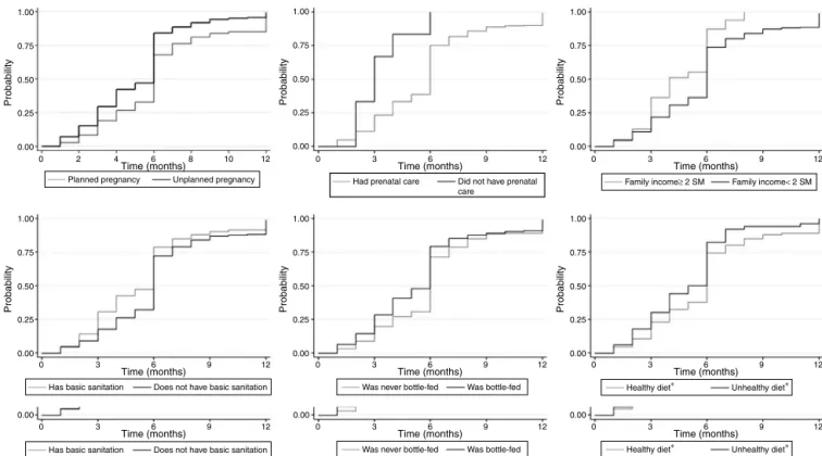 Figure 1 Survival curves by the Kaplan---Meier estimator of variables associated with the introduction of ultra processed foods among preschoolers attending day-care centers in Maceió, Alagoas, Brazil, 2014.