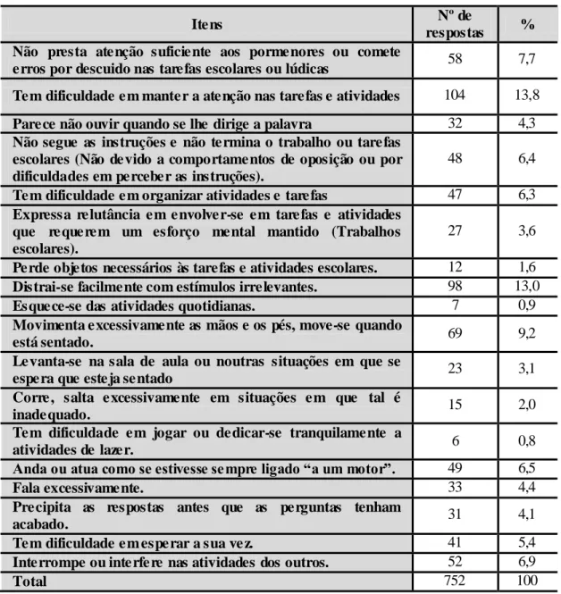 Tabela 22- Características que consideram perturbar mais a vida escolar das crianças com  PHDA 