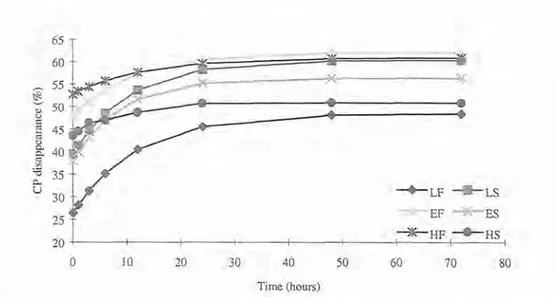 Fig. 4. Effective crude protein degradability, as  a  function of time, calculated  by  the  ~ R S K O V   &amp;  MCDONALD  (1979)  equation,  P =  a  +  &amp;  (I-e -(c+~)~),  for fresh and ensiled Italian ryegrass forages