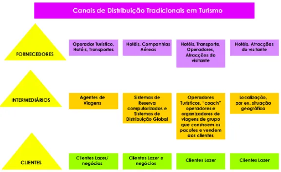 Figura 1: Canais de distribuição tradicionais em turismo  (Da Silva, 2009) 