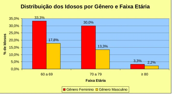 GRÁFICO 1- Distribuição dos idosos por gênero e faixa etária no CS Floramar, 2009. 
