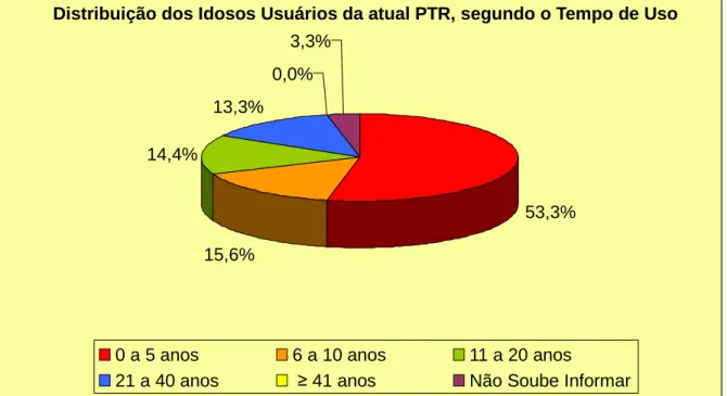 GRÁFICO  2  -  Distribuição  dos  idosos  usuários  da  atual  PTR,  segundo  o  tempo  de  uso,  em               percentual, CS Floramar 2009