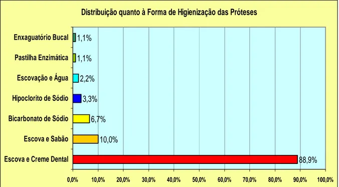 GRÁFICO 5 - Distribuição dos idosos quanto à forma de higienização das próteses.  CS Floramar 2009