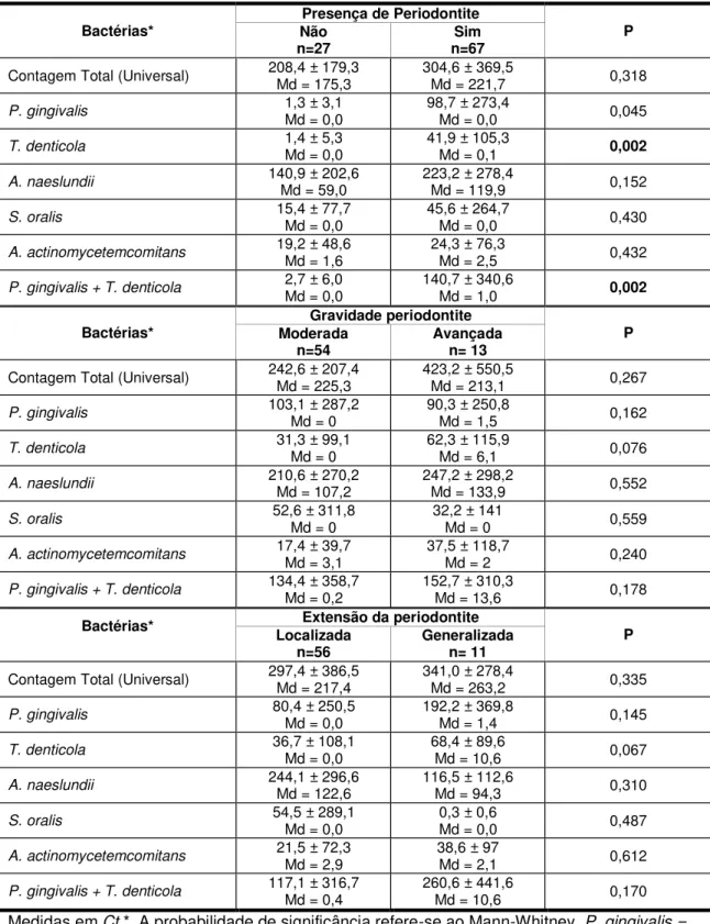 Tabela 3: Análise comparativa entre ocorrência, gravidade e extensão de  periodontite e quantificação bacteriana