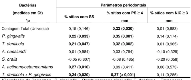 Tabela 4: Parâmetros clínicos periodontais e suas correlações com a quantificação  bacteriana