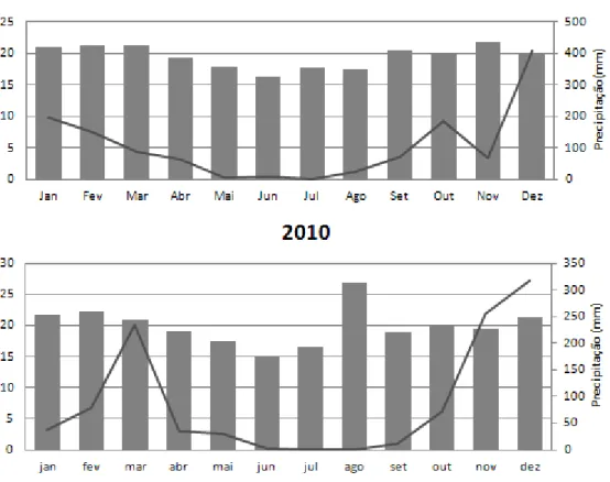 Figura 2. Variação mensal da temperatura média  do ar e da precipitação média  (linha)  nos  meses  de  janeiro  a  dezembro