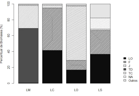 Figura  3.  Contribuição  dos  principais  grupos  funcionais  fitoplanctônicos  das  lagoas  Confins (LC), Mares (LM), Olhos D’Água (LO) e Sumidouro (LS) no período de 2009  e 2010