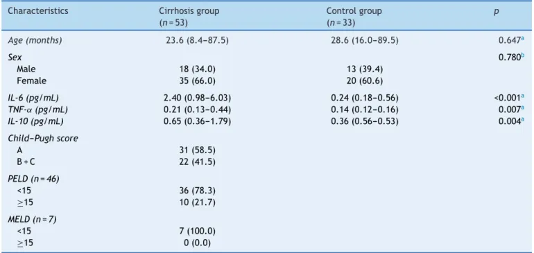 Table 1 General characteristics of the cirrhosis and control groups.