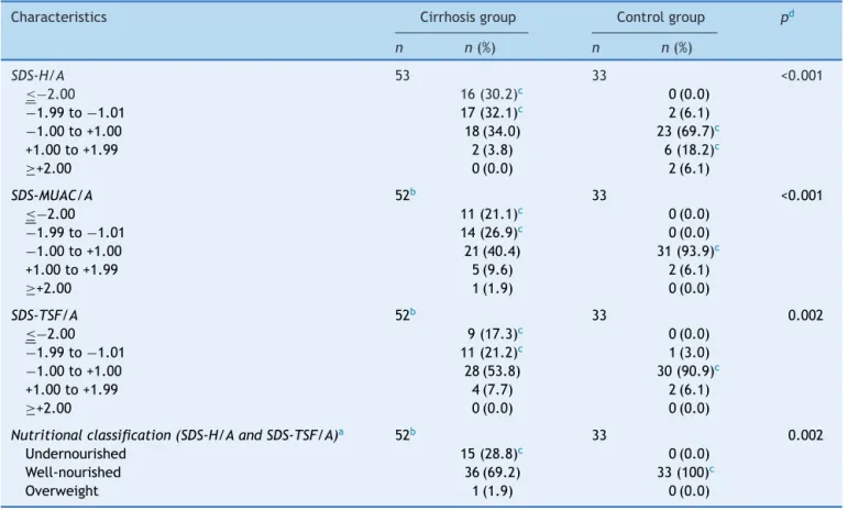 Table 2 Nutritional parameters and assessment.