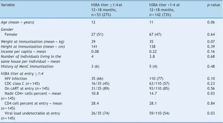 Table 1 Difference between patients with hSBA titer ≥ or &lt;1:4 at 12---18 months.