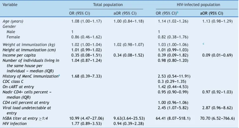 Table 2 Unadjusted and adjusted odds ratio (OR and aOR), and 95% confidence interval (95% CI) for hSBA ≥1:4 after 12---18 months of immunization for total population (n = 195) and specifically for HIV-infected individuals (n = 145).