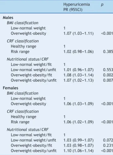Table 2 Association between hyperuricemia and CRF with BMI. Hyperuricemia PR (95%CI) p Males BMI classification Low-normal weight 1 Overweight-obesity 1.07 (1.03---1.11) &lt;0.001 CRF classification Healthy range 1 Risk range 1.02 (0.98---1.06) 0.385 Nutri