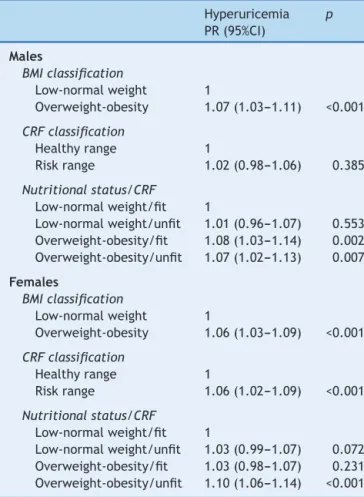 Table 2 Association between hyperuricemia and CRF with BMI. Hyperuricemia PR (95%CI) p Males BMI classification Low-normal weight 1 Overweight-obesity 1.07 (1.03---1.11) <0.001 CRF classification Healthy range 1 Risk range 1.02 (0.98---1.06) 0.385 Nutri