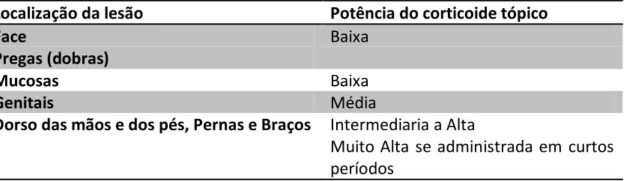 Tabela  1.  Correlação  entre  a  capacidade  de  absorção  do  antiinflamatório  esteroidal e a localização da lesão dermatológica